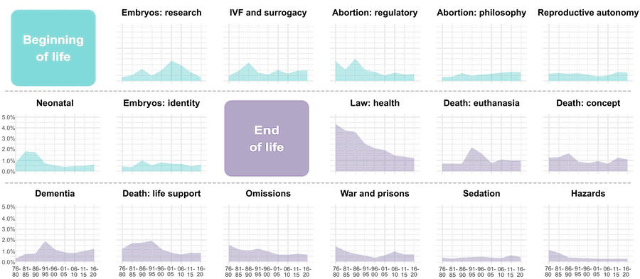 Figure 2: The mean prevalence of topics in two clusters (BEGINNING OF LIFE and END OF LIFE) across 5-year periods from 1976 to 2020. Topics within each cluster are ordered by their overall prominence in the corpus
