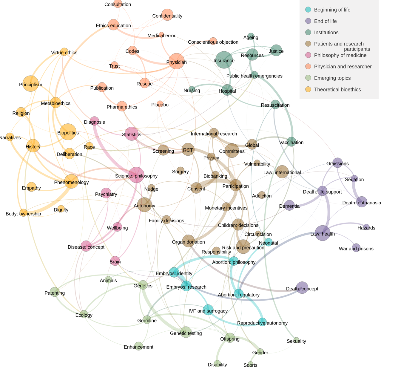 Figure 1: 90 content-based topics grouped into 8 clusters