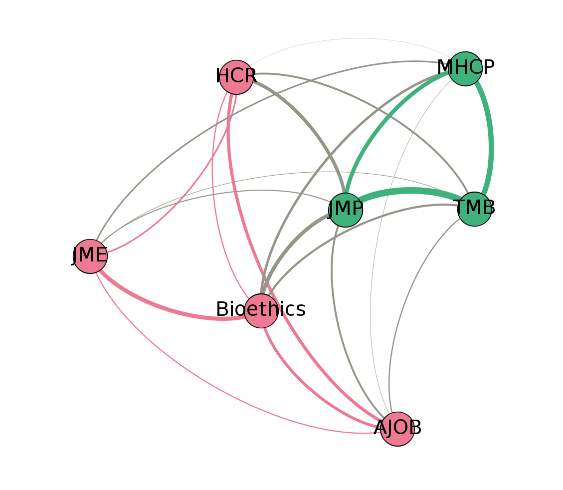 Bi-partition of a set of 7 most popular bioethical journals